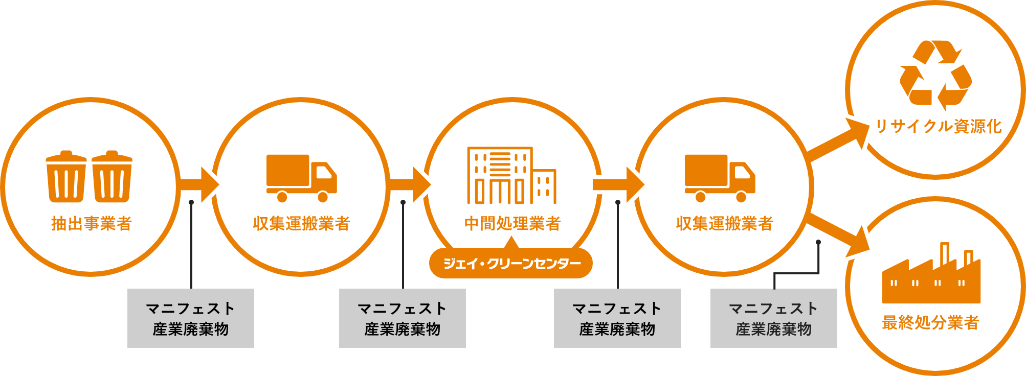 抽出事業者→収集運搬業者→中間処理業者（ジェイクリーンセンター）→収集運搬業者、収集運搬業者→リサイクル資源化、収集運搬業者→最終処分業者